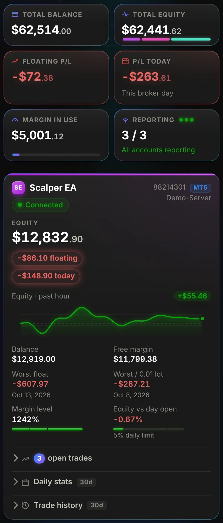 The PulseWatch dashboard on a phone: combined totals above an account card with its equity chart, margin level and daily limit