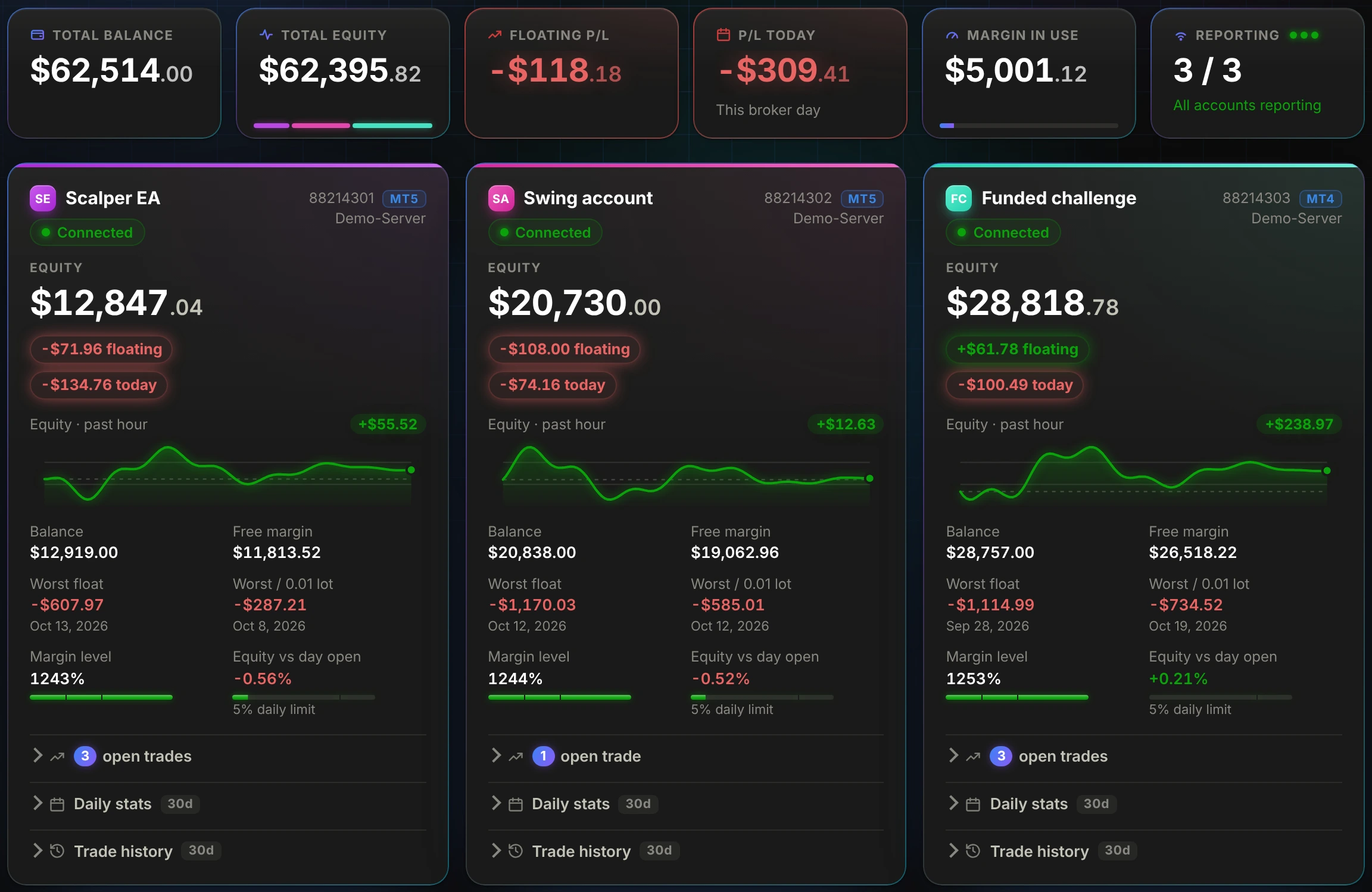 PulseWatch dashboard: trading accounts with combined totals, today's P/L, margin levels and equity sparklines