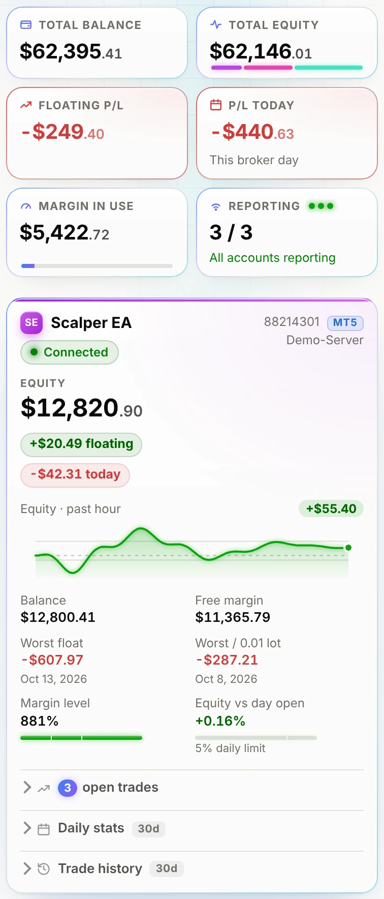 The PulseWatch dashboard on a phone: combined totals above an account card with its equity chart, margin level and daily limit