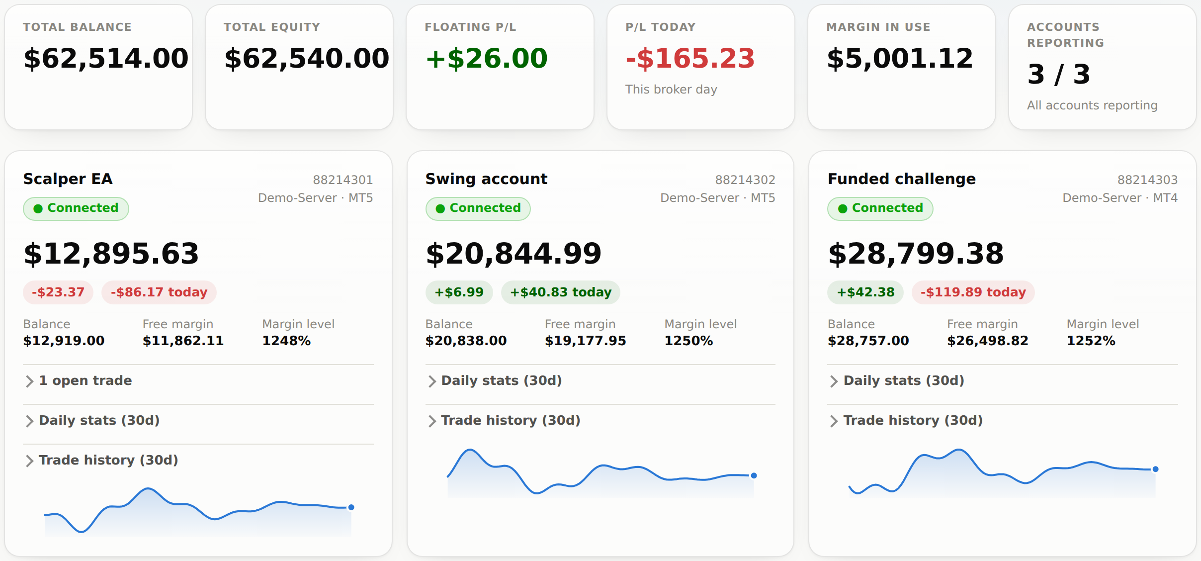 PulseWatch dashboard: three trading accounts side by side with combined totals, today's P/L, margin levels and equity sparklines