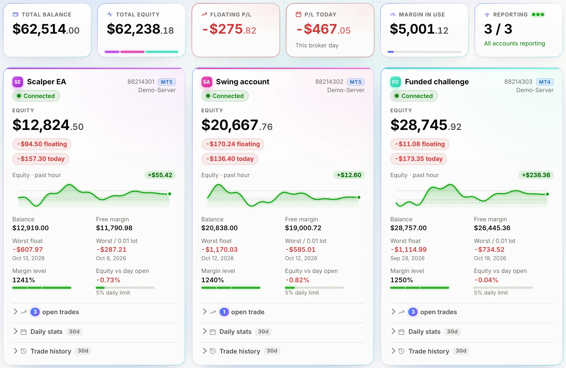 PulseWatch dashboard: trading accounts with combined totals, today's P/L, margin levels and equity sparklines